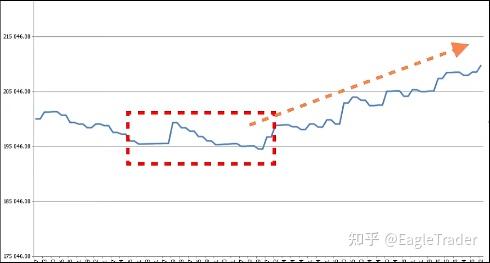 EagleTrader交易员：交易逻辑的改变，才是资金曲线逆袭的核心
