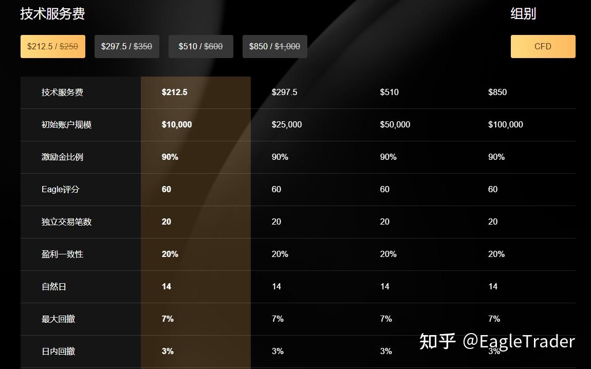 7%最大回撤、3%日內回撤：EagleTrader Max到底在考驗交易員什麼