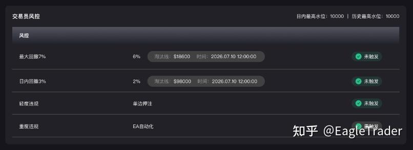 7%最大回撤、3%日內回撤：EagleTrader Max到底在考驗交易員什麼