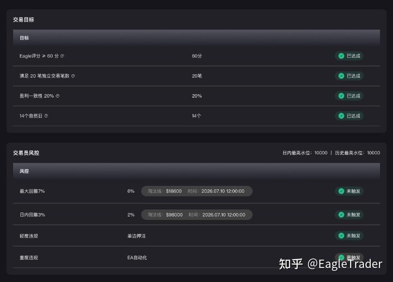 EagleTrader Max上線三天火爆市場!免考核自營交易真這麼香?