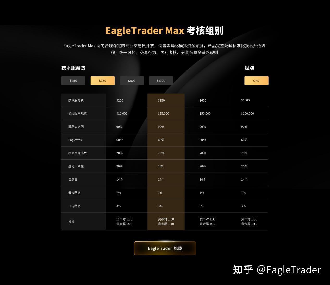 EagleTrader Max上線三天火爆市場!免考核自營交易真這麼香?