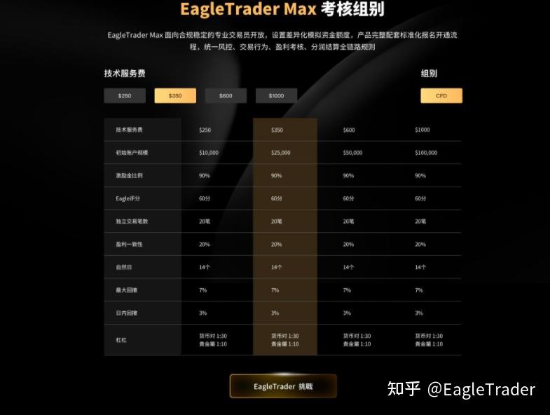 EagleTrader Max上線三日持續升溫，新模式引發交易員密集關注