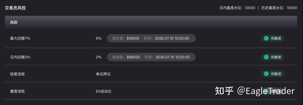 EagleTrader Max上線三日持續升溫，新模式引發交易員密集關注
